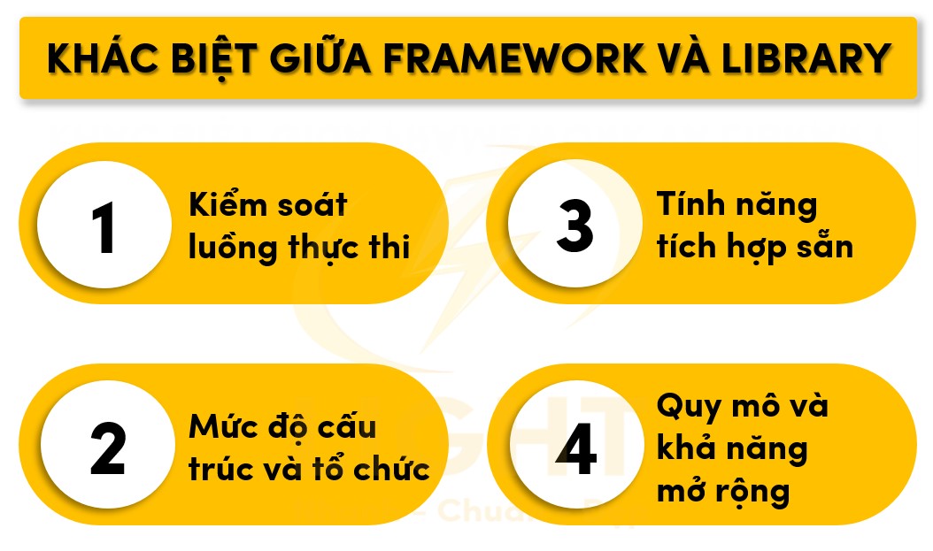 Điểm khác biệt cơ bản giữa Framework và Library