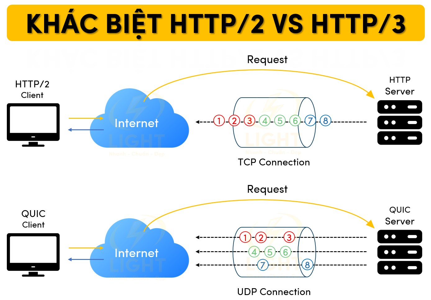 Khác biệt của HTTP/2 Và HTTP/3