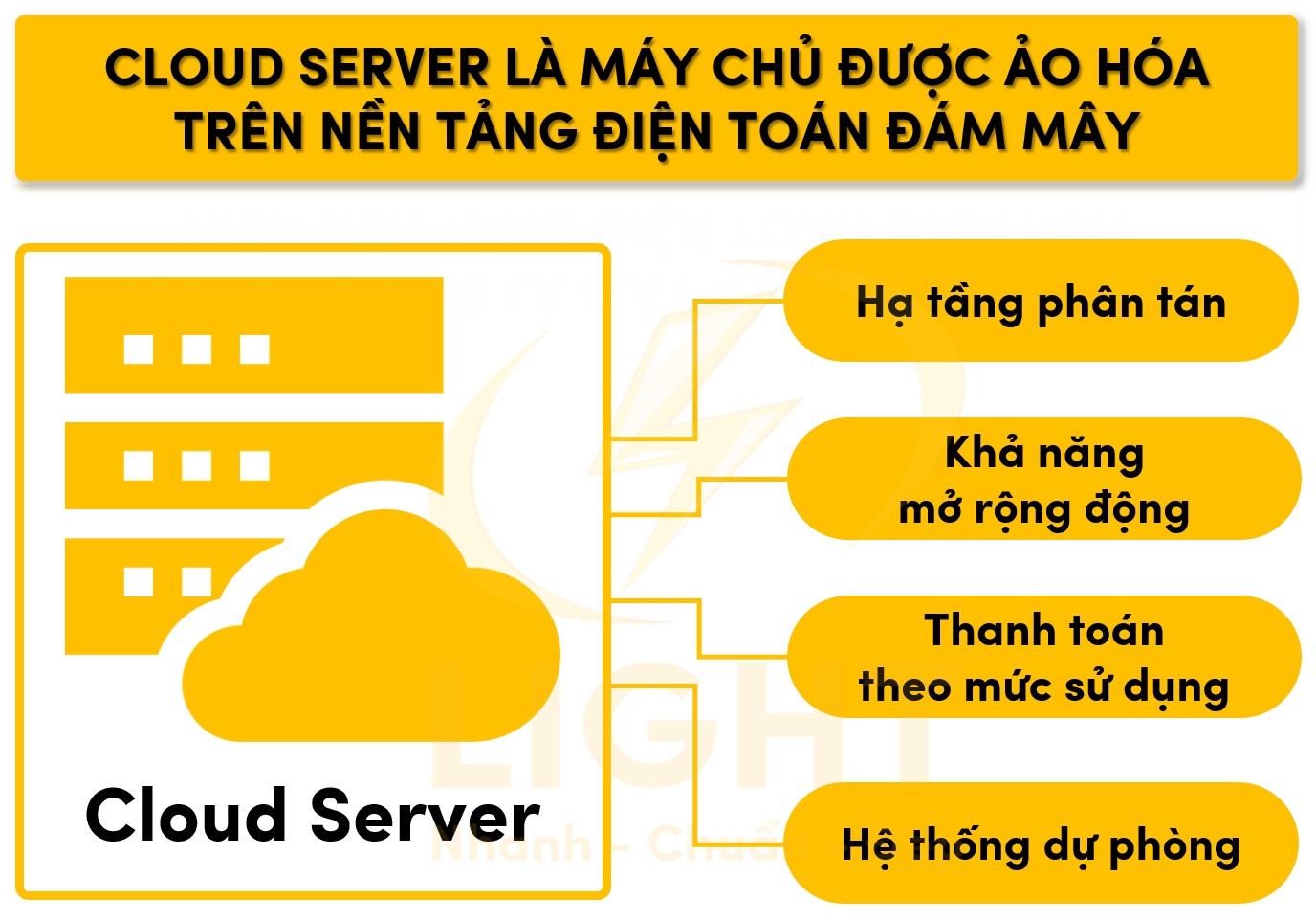 Cloud server dựa vào các máy chủ vật lý phân tán để cung cấp tài nguyên