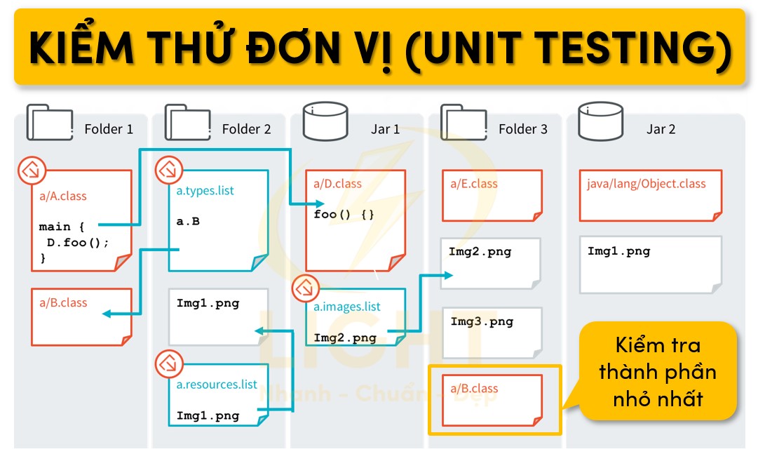 Unit Testing kiểm thử đơn vị