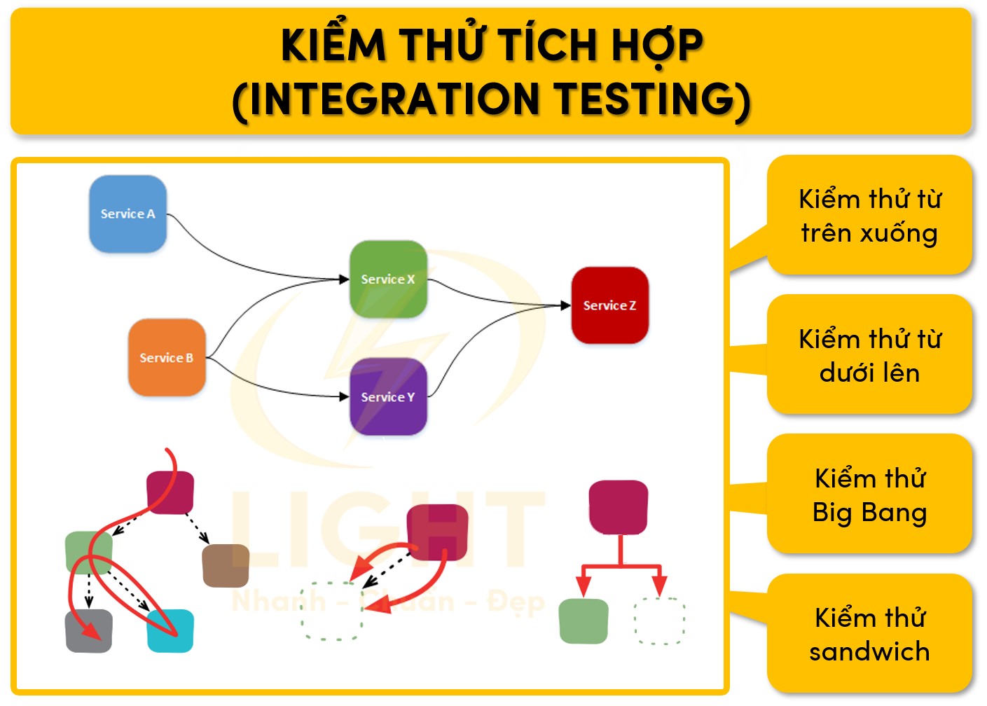 Integration Testing kiểm thử tích hợp