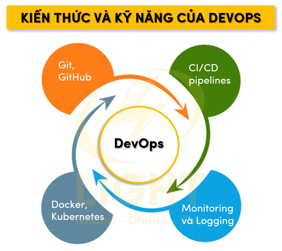 Kiến thức và kỹ năng một DevOps cần có