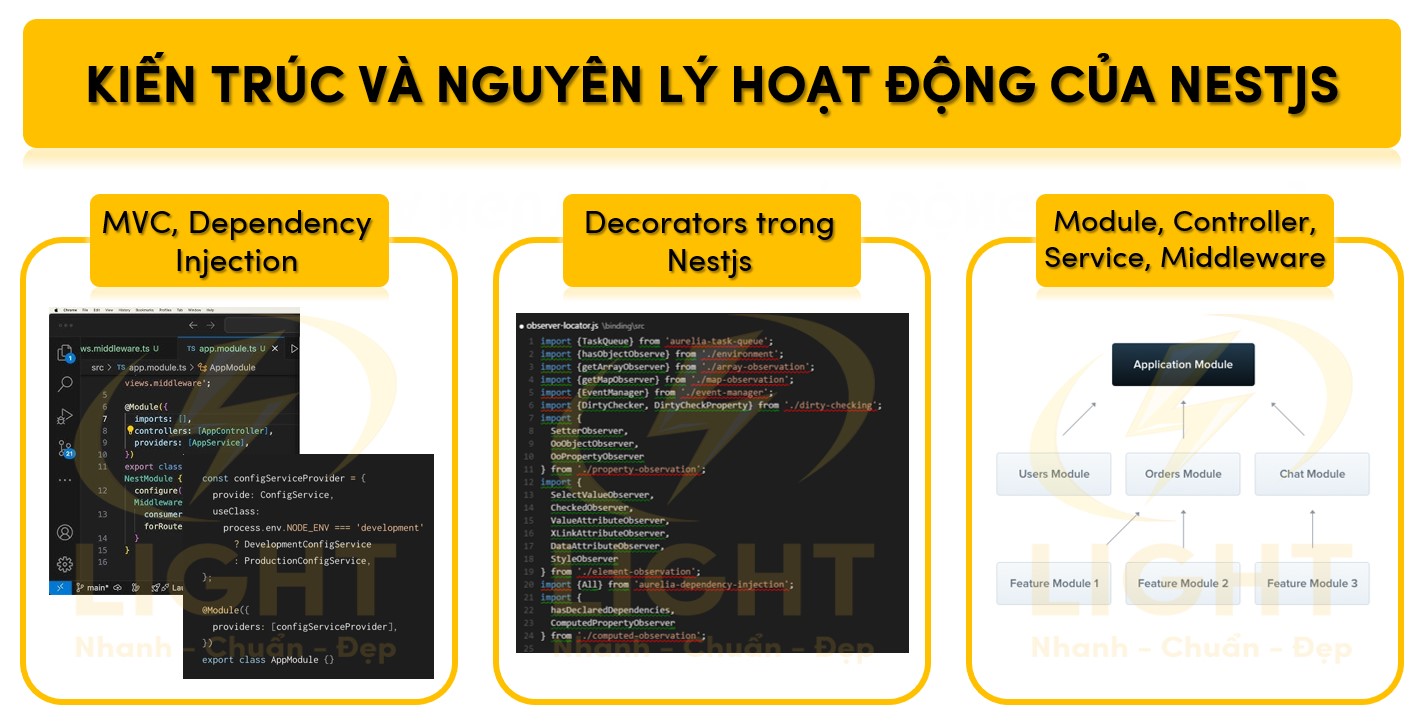Kiến trúc và nguyên lý hoạt động của NestJS