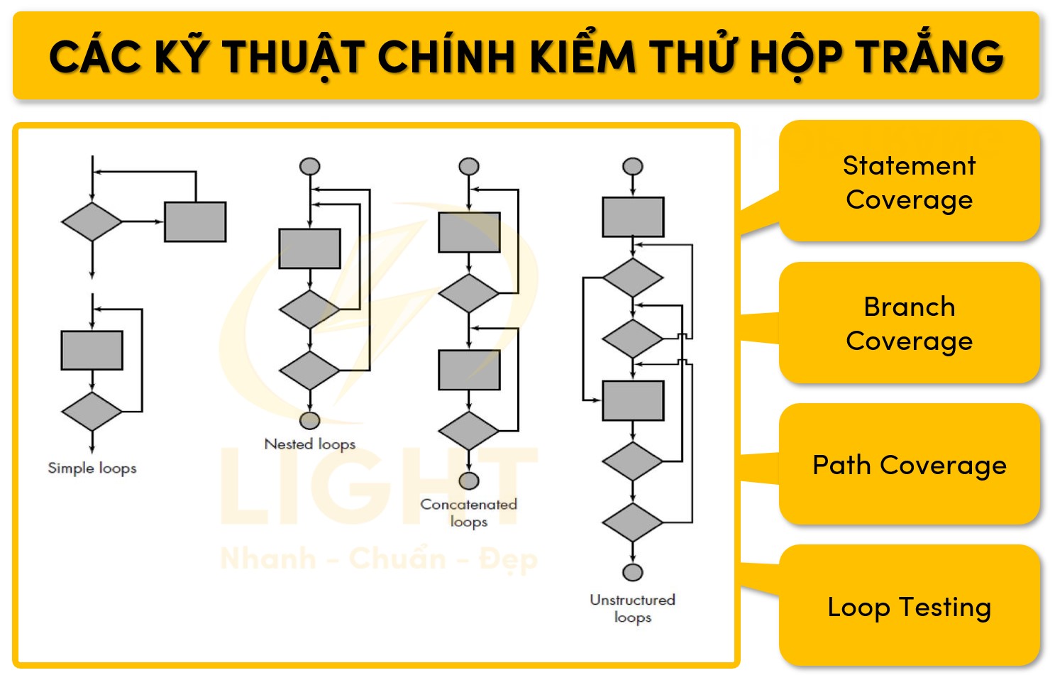 Một số kỹ thuật nổi bật kiểm thử hộp trắng