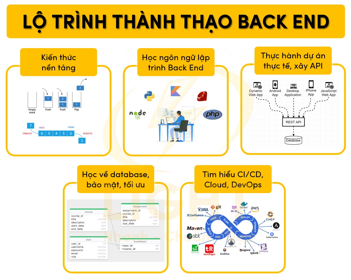 Lộ trình học để thành thạo cho Back End Developer