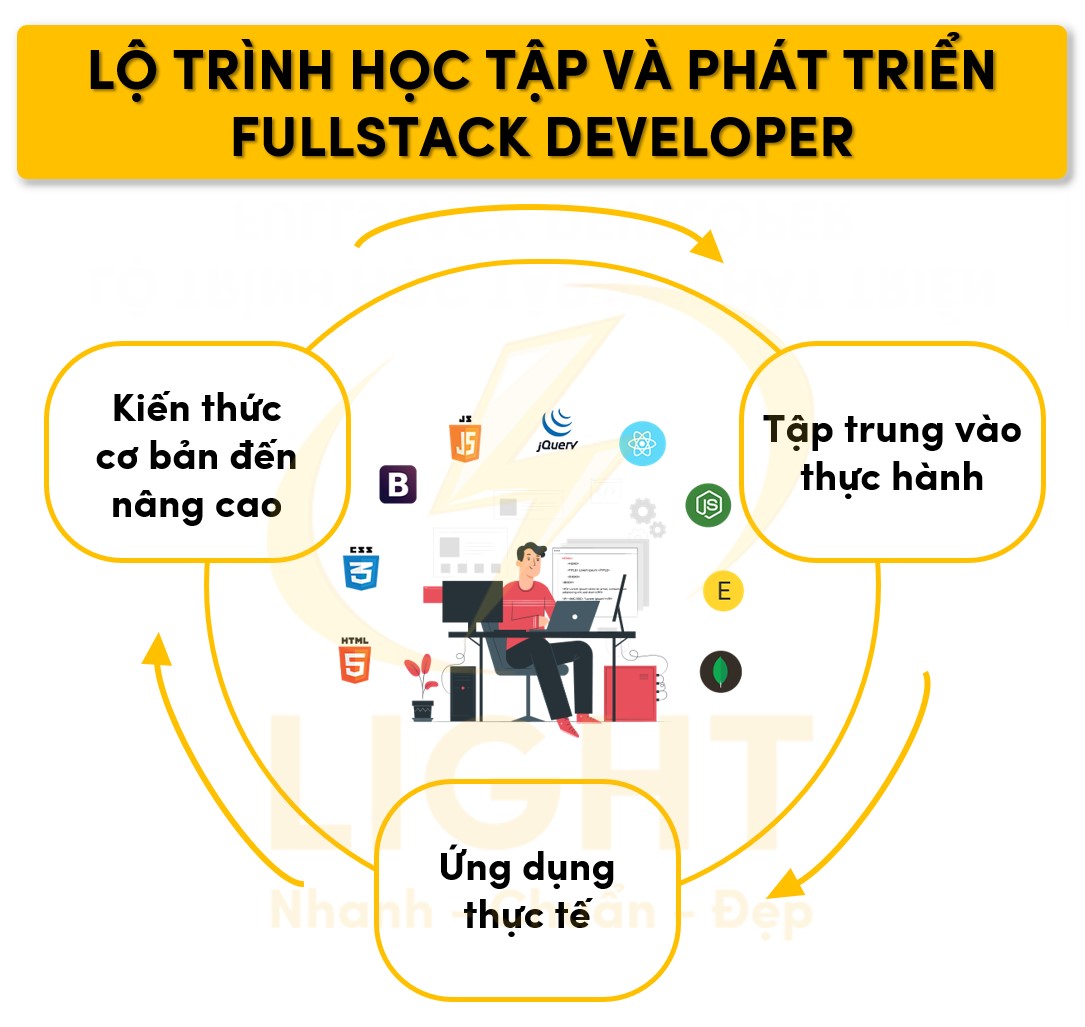 Quá trình học tập và phát triển fullstack developer