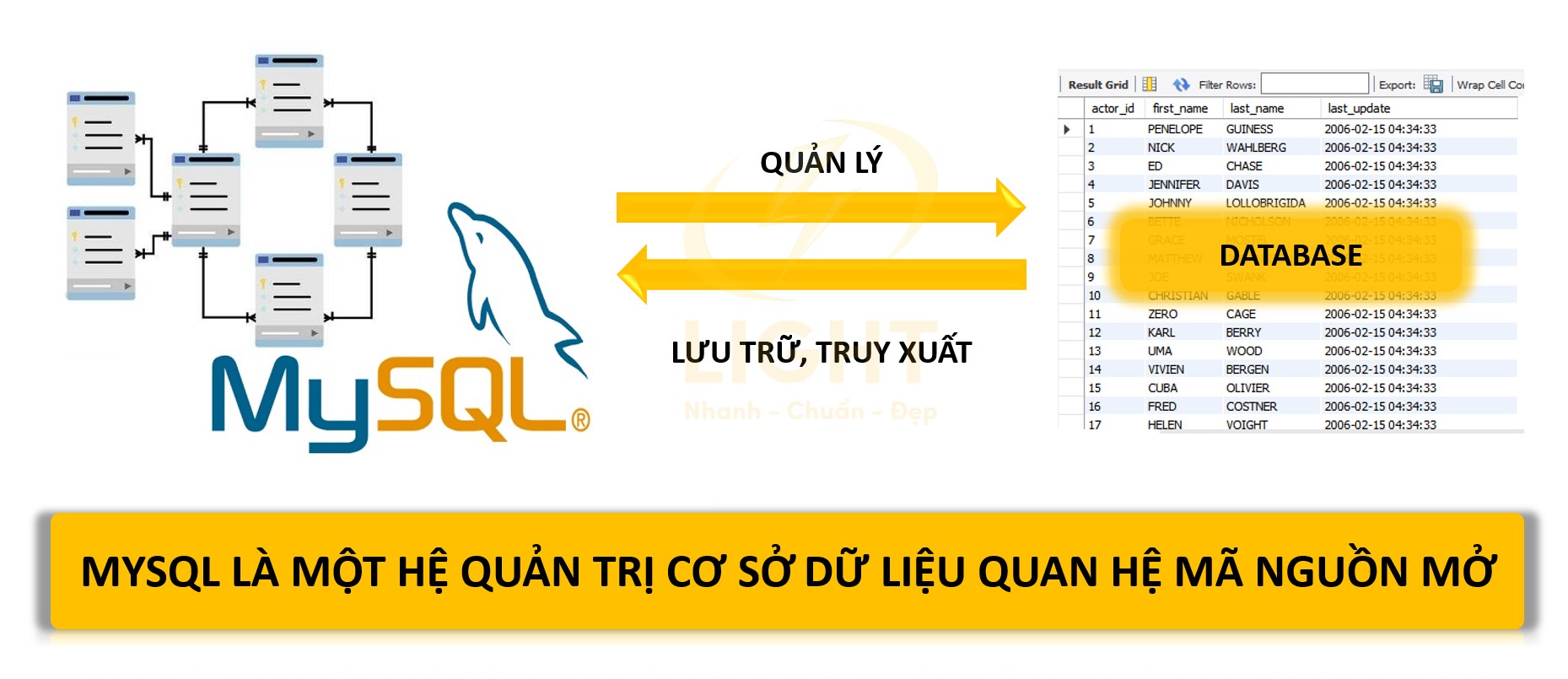 MySQL là gì? Toàn bộ kiến thức về MySQL