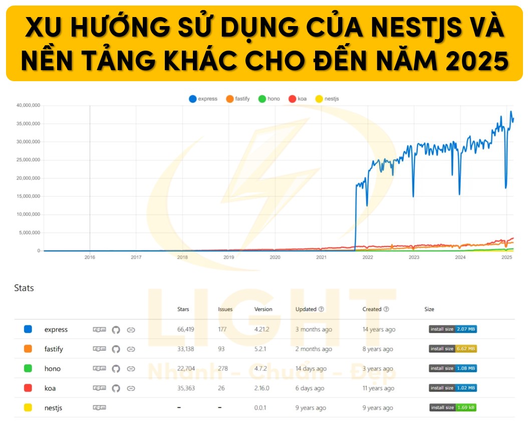 Thống kê sử dụng của NestJS và nền tảng khác tính tới năm 2025