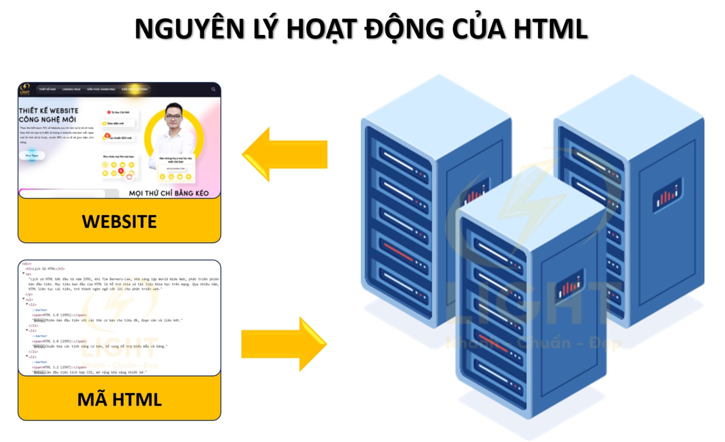 HTML Là Gì? Ưu Nhược Điểm Và Nguyên Lý Hoạt Động của HTML