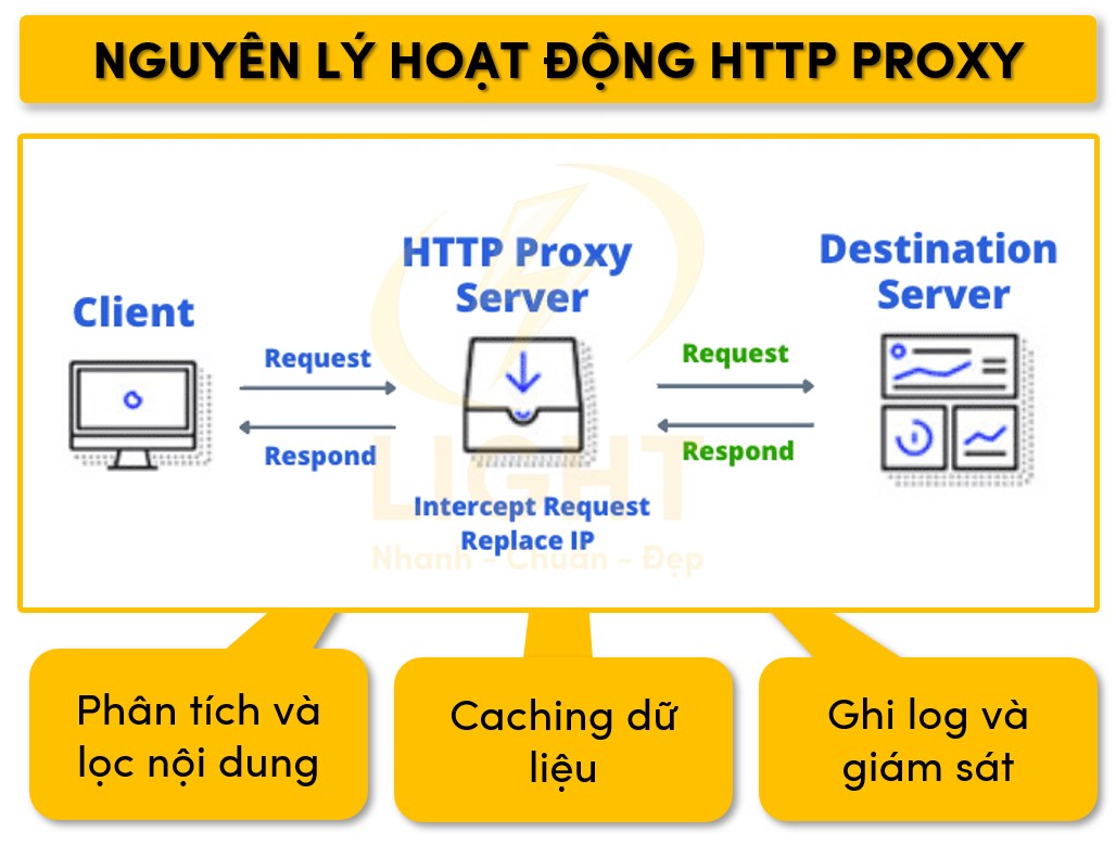 Cách thức hoạt động của http proxy