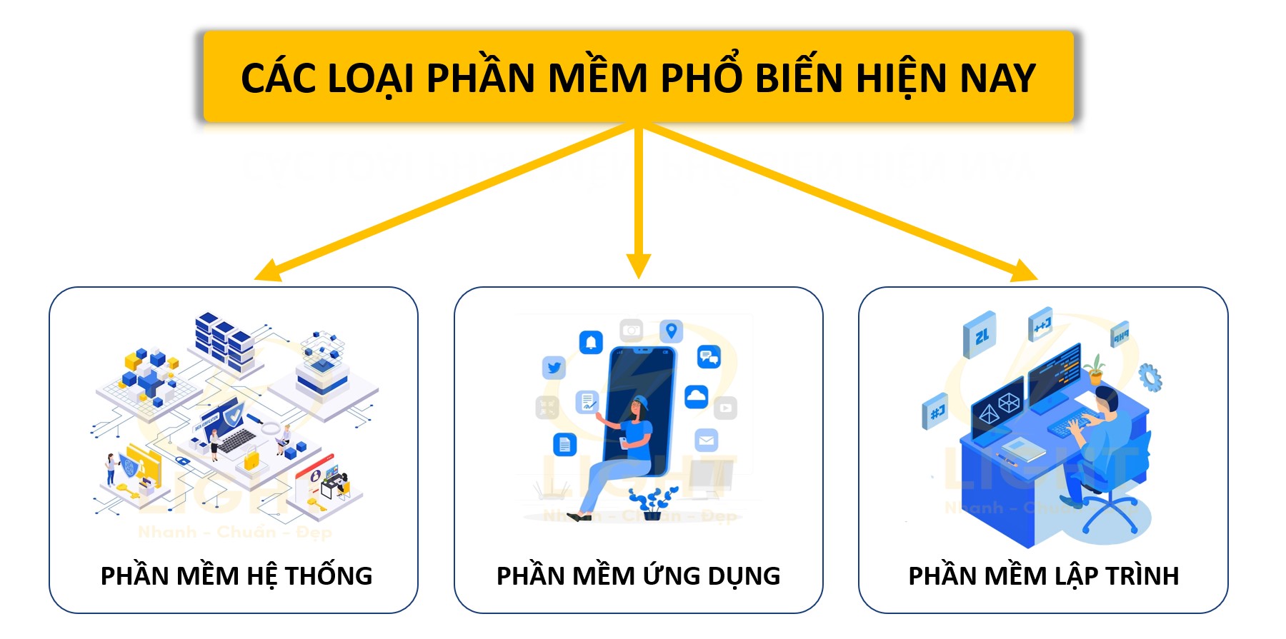 Phần Mềm Là Gì? Toàn bộ Các Loại Phần Mềm Hiện Hay