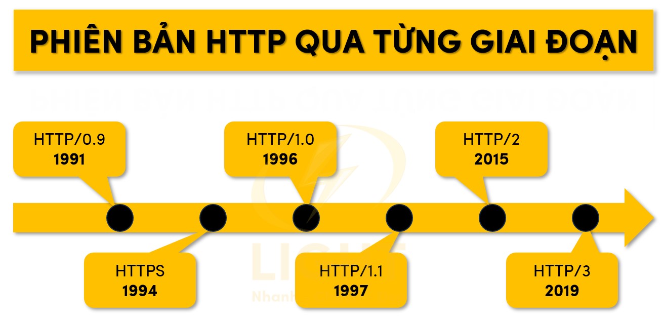 Phiên bản http qua từng thời kỳ
