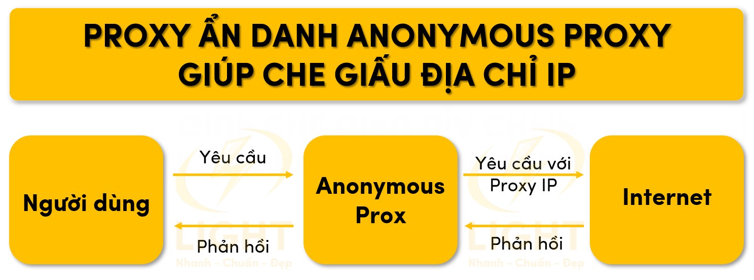 Proxy Anonymous giúp che giấu địa chỉ IP