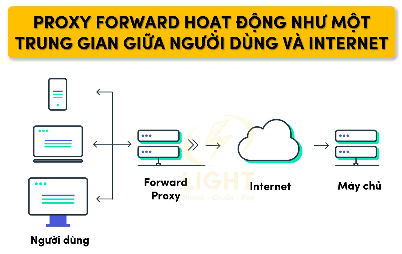 Proxy forward đóng vai trò trung gian giữa người dùng và Internet