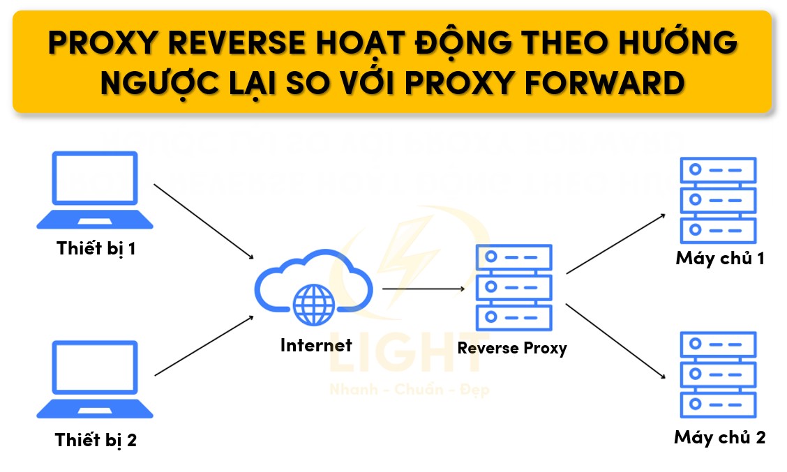 Proxy ngược hoạt động theo hướng ngược lại so với proxy forward