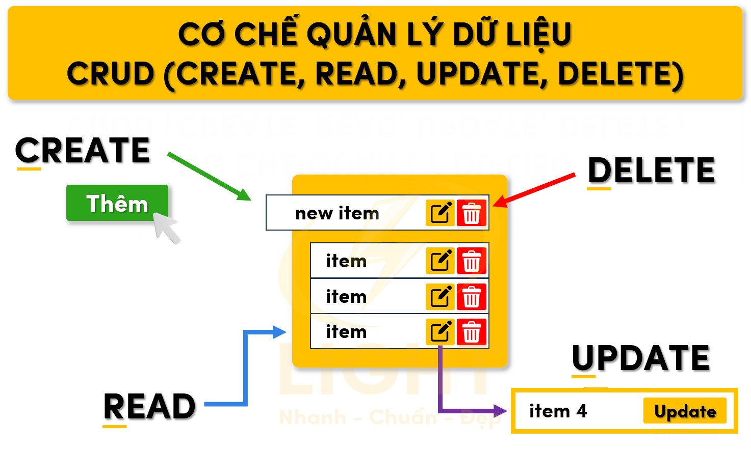 Cách thức quản lý dữ liệu CRUD (Create, Read, Update, Delete)