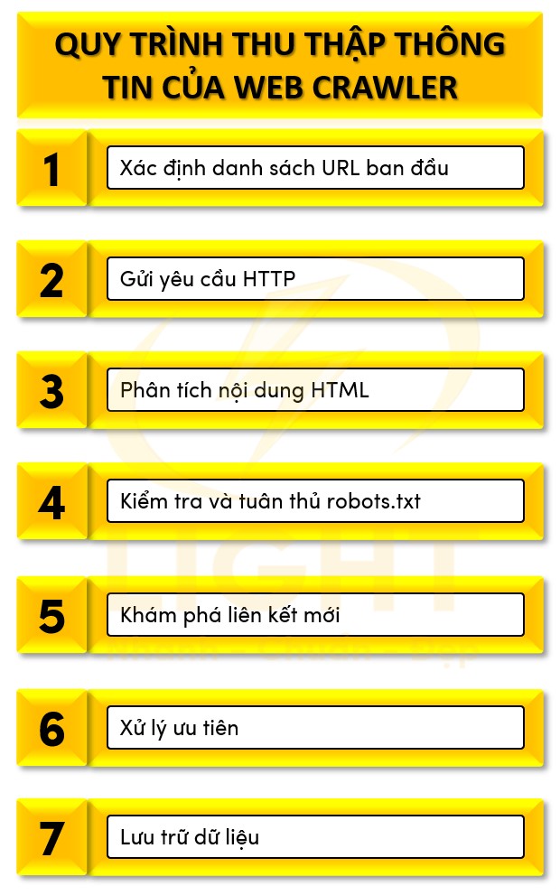 Cách web crawler hoạt động