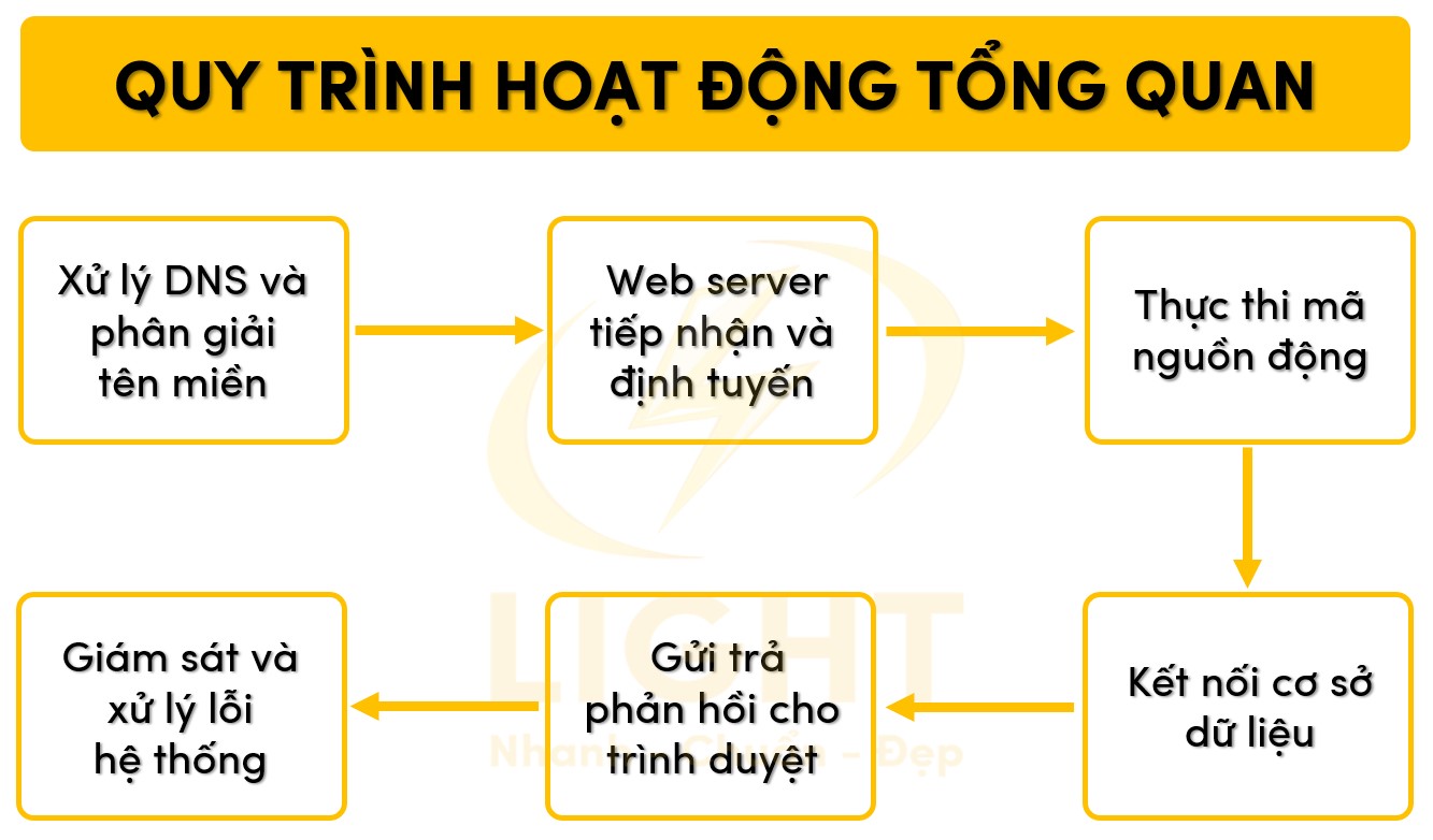 Quy cách hoạt động tổng quan của Shared Hosting