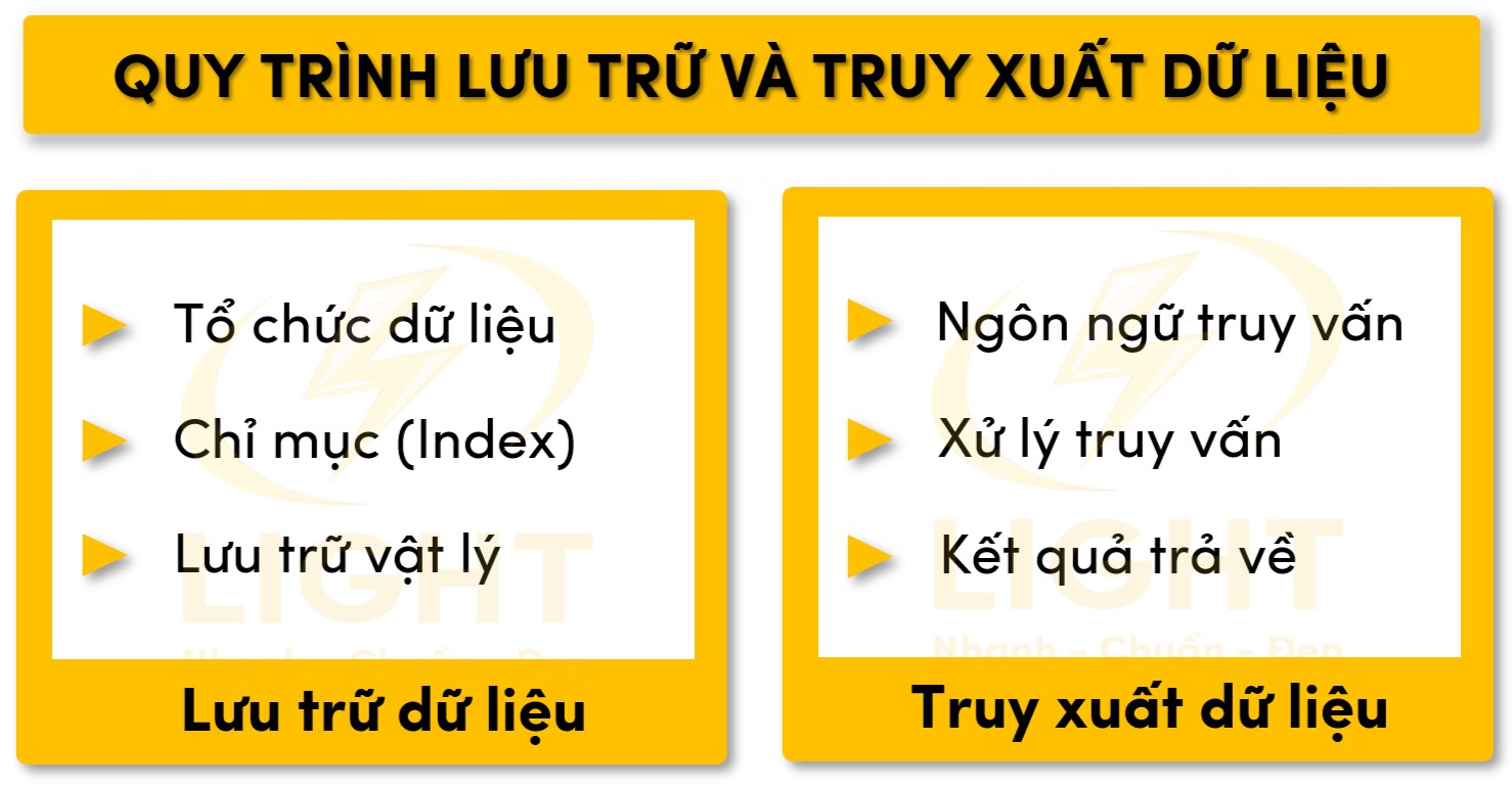 Quá trình truy xuất dữ liệu và lưu trữ