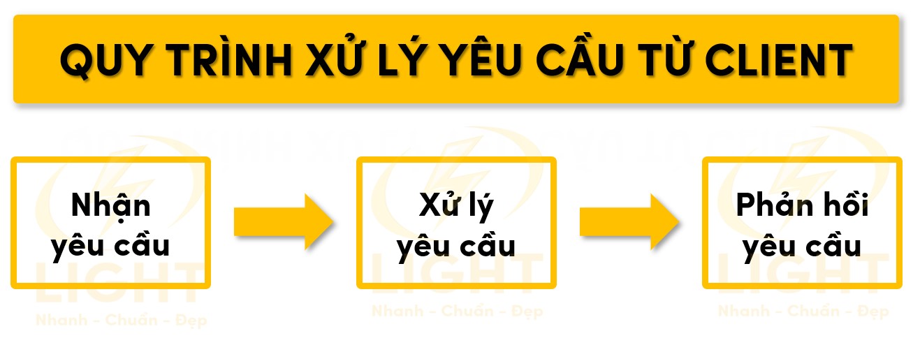 Cách thức xử lý yêu cầu từ Client