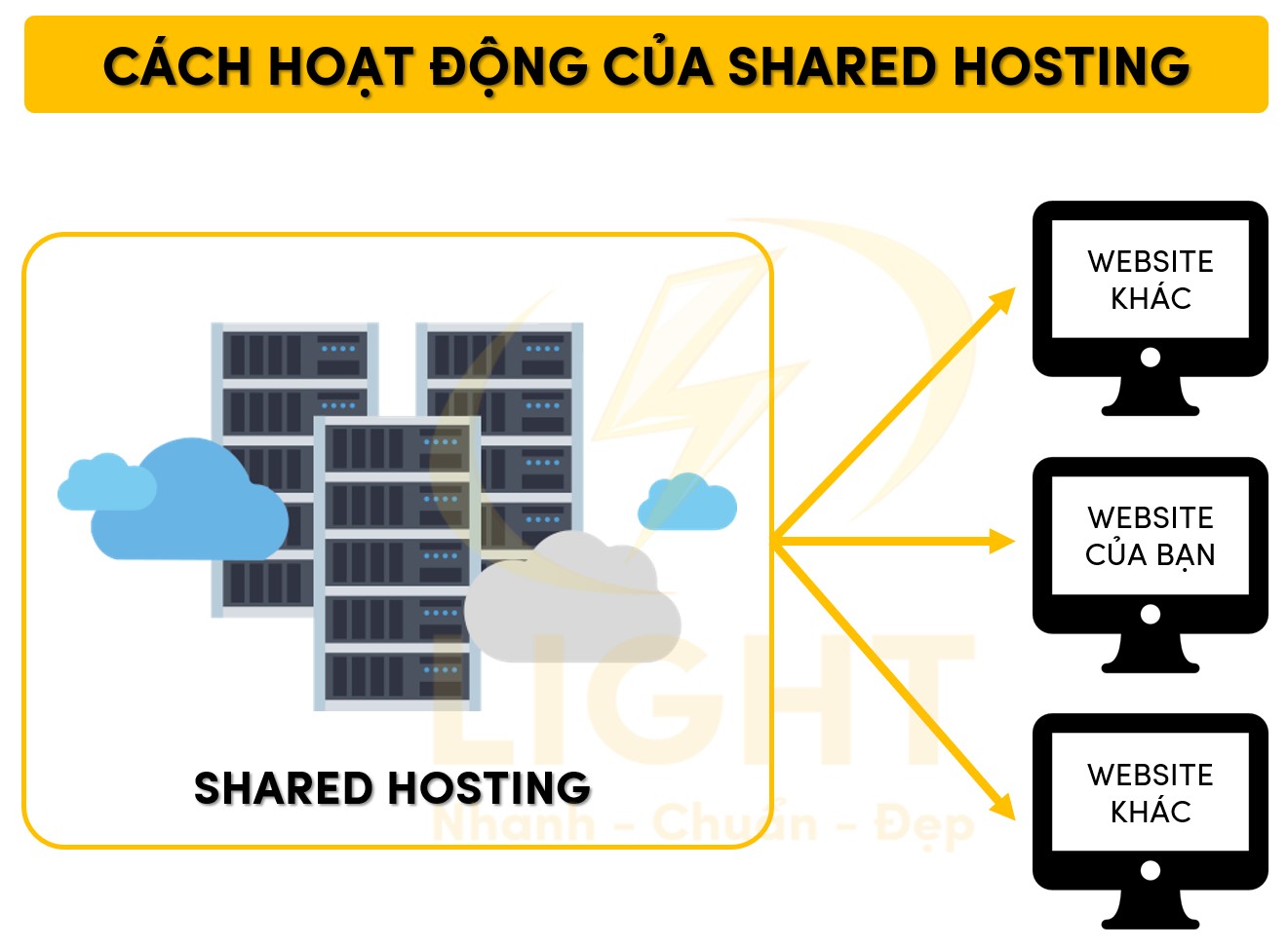 Cách thức vận hành của Shared Hosting