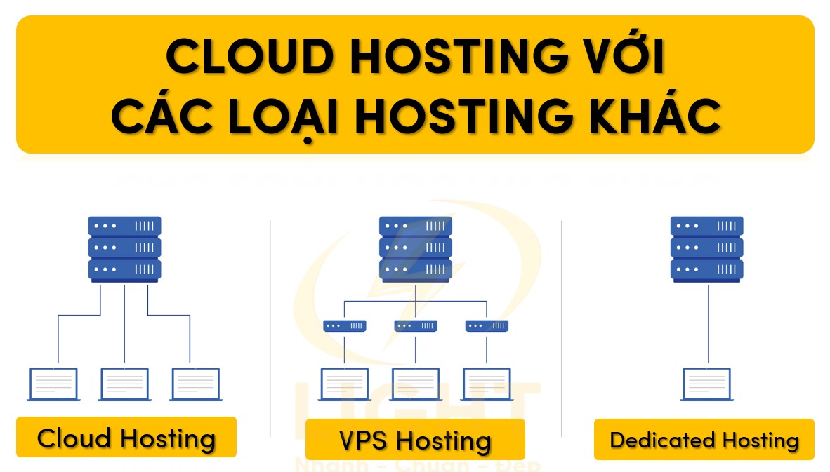 Cloud Hosting so với các loại hosting khác