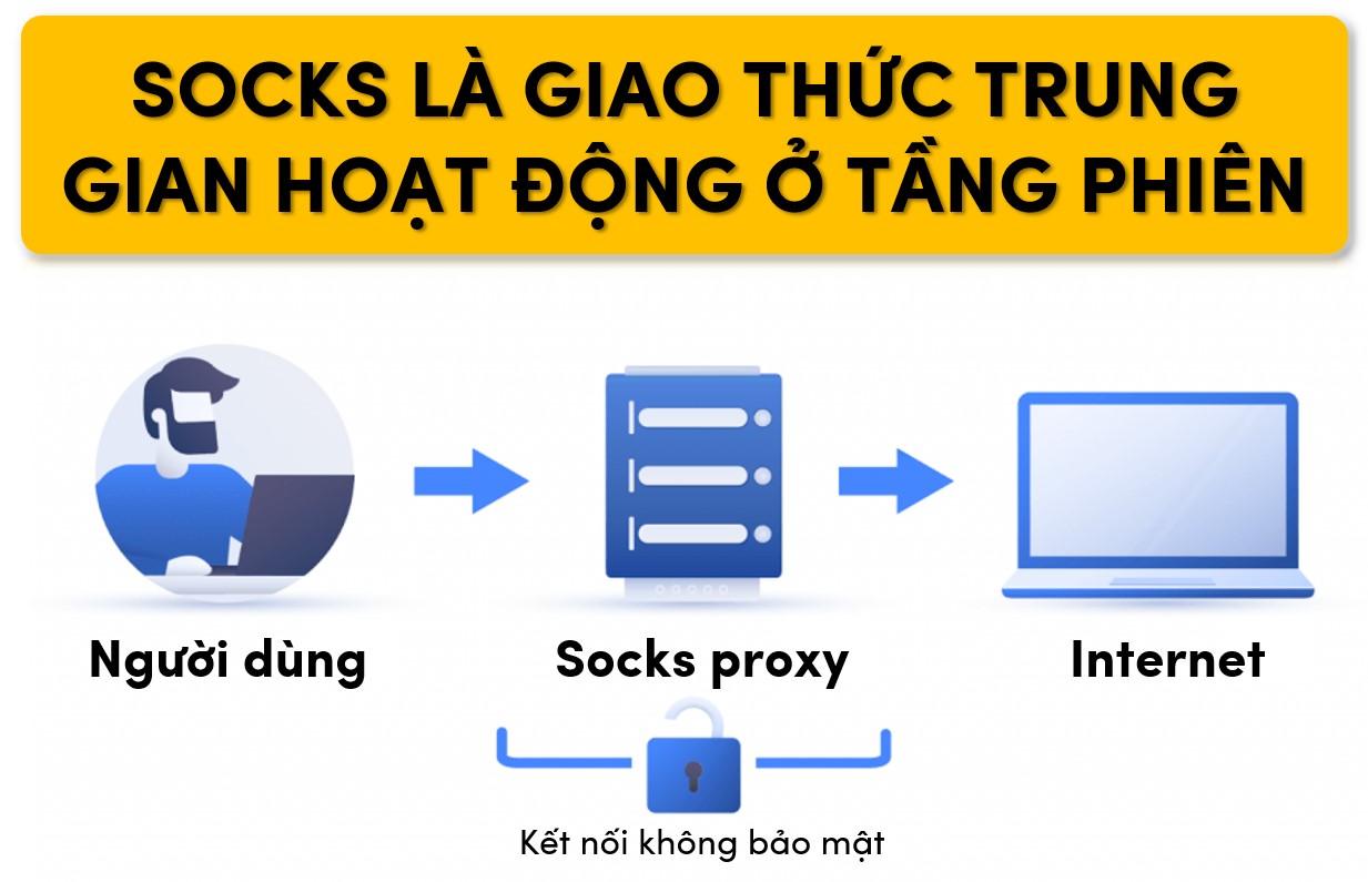 Socks proxy là giao thức trung gian hoạt động ở tầng phiên