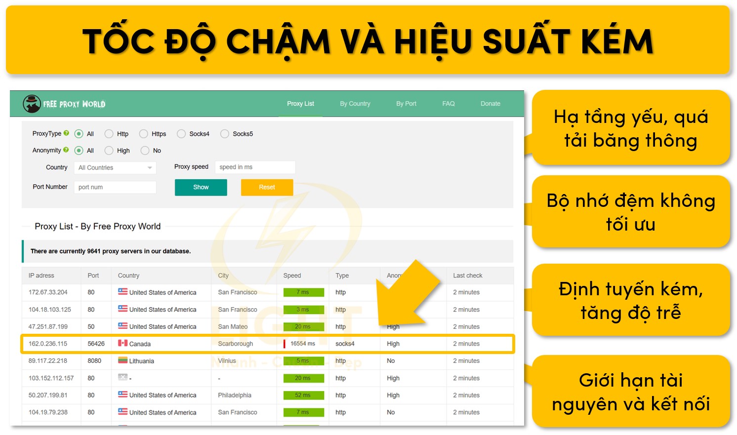 Tốc độ web chậm và hiệu suất kém
