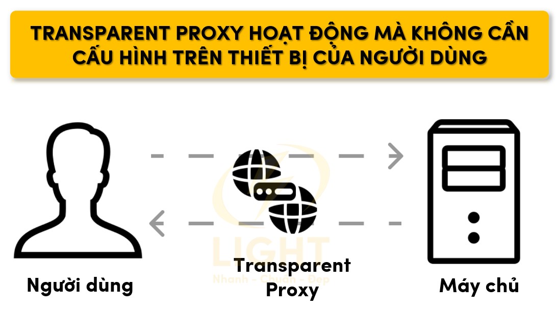 Proxy trong suốt hoạt động mà không cần cấu hình trên thiết bị người dùng