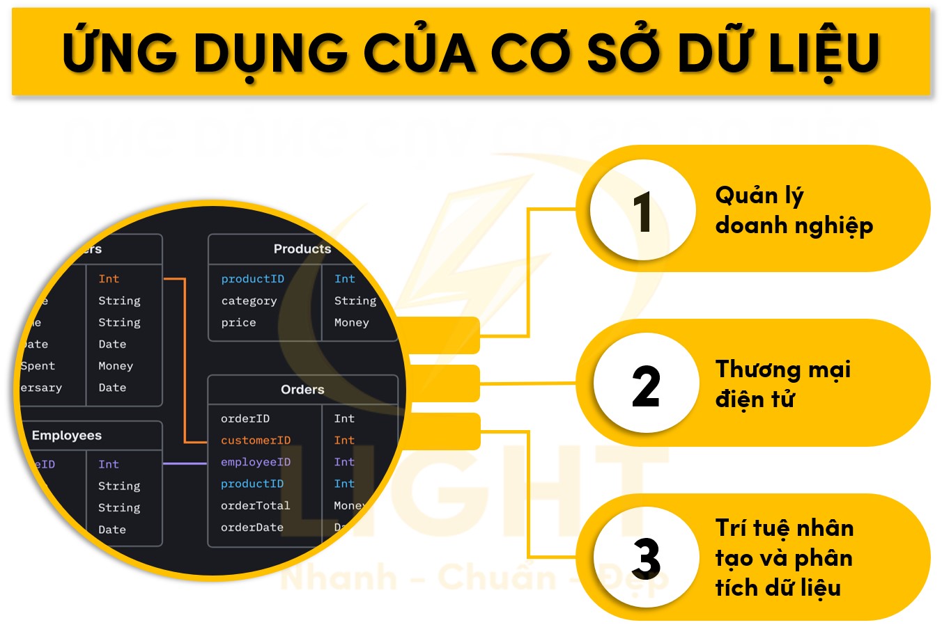 Một số áp dụng của cơ sở dữ liệu trong thực tế