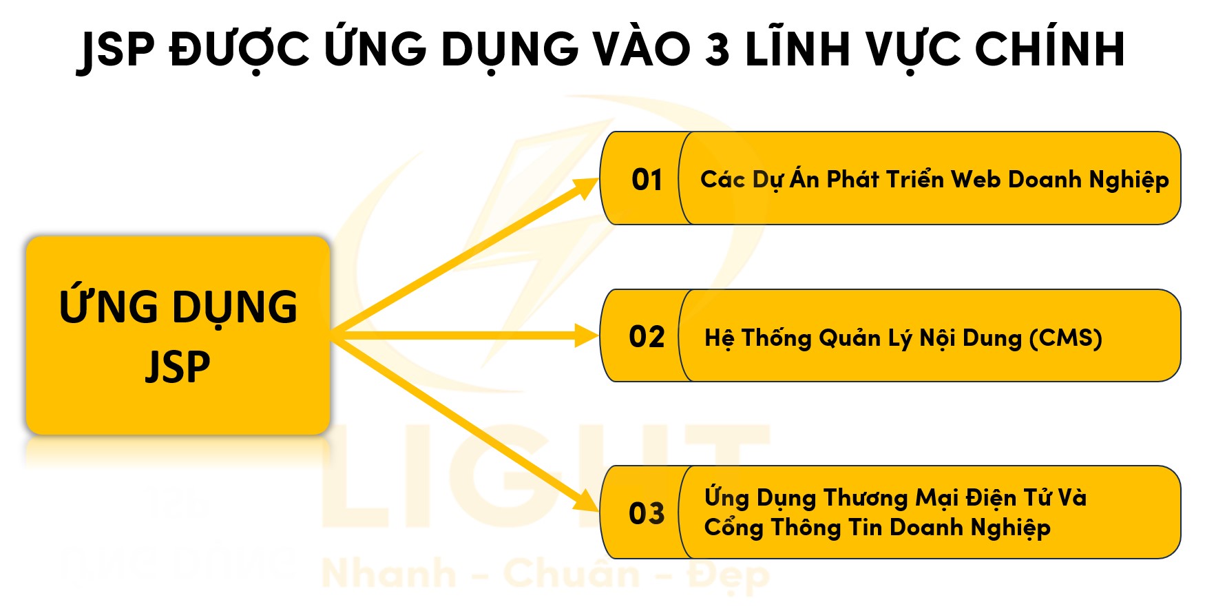 Ứng dụng của JSP