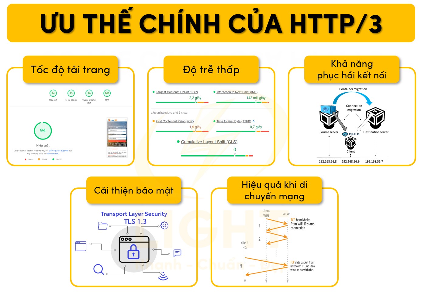 Ưu thế chính của HTTP/3