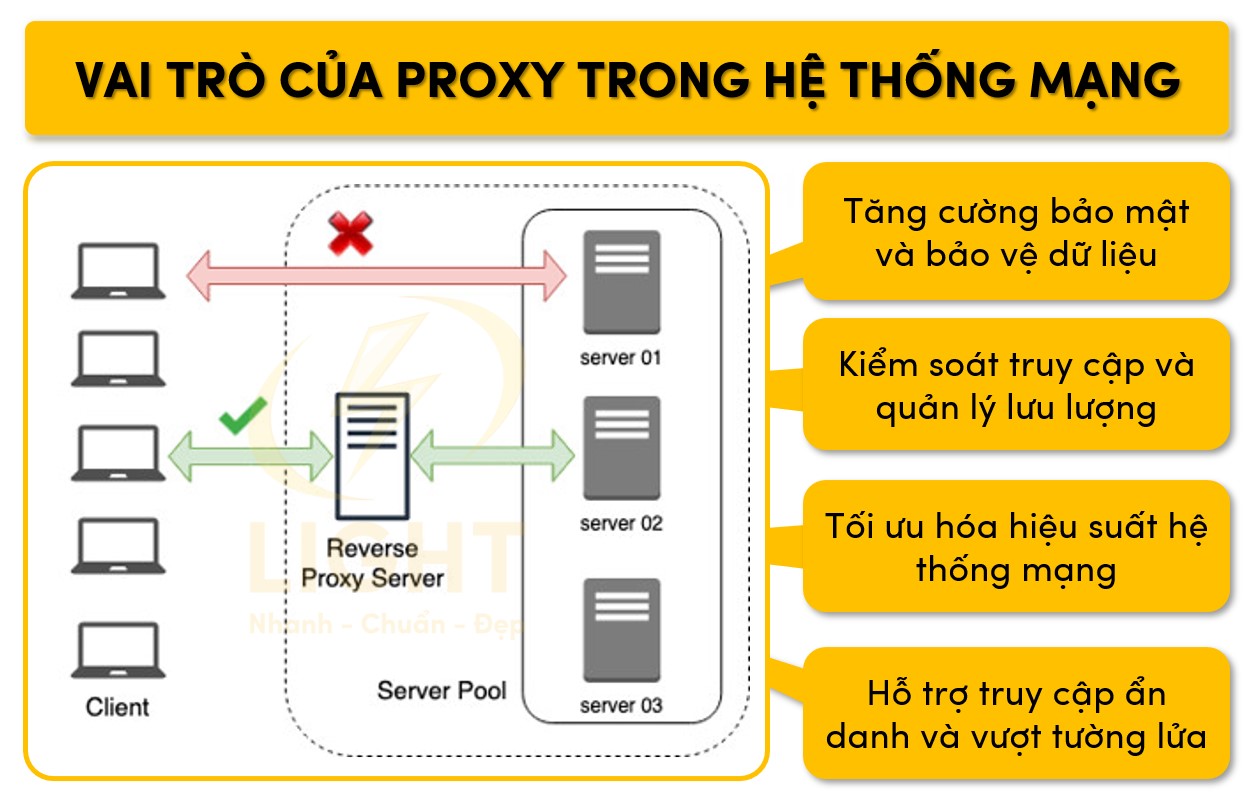 Tầm quan trọng của Proxy trong hệ thống mạng