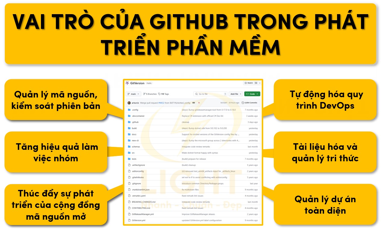 Tầm quan trọng của Github trong phát triển phầm mềm