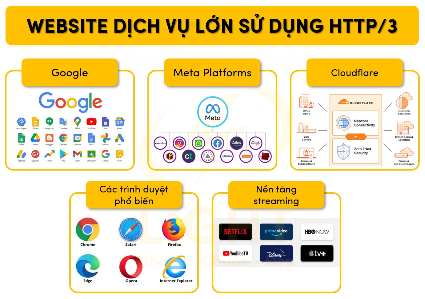 Website dịch vụ lớn sử dụng HTTP/3