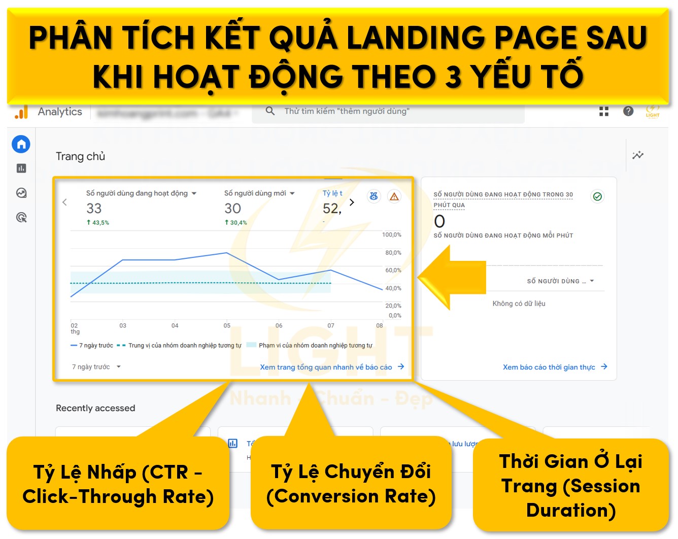 Cách Phân Tích Kết Quả Landing Page Sau Khi Hoạt Động