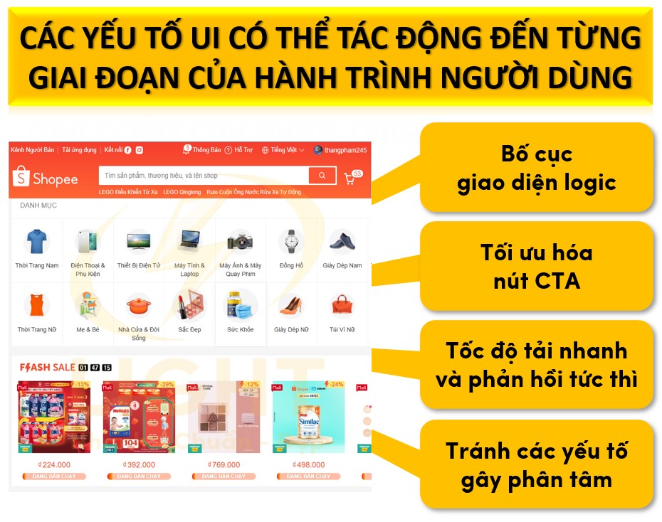 Tác động của UI đến tỷ lệ chuyển đổi