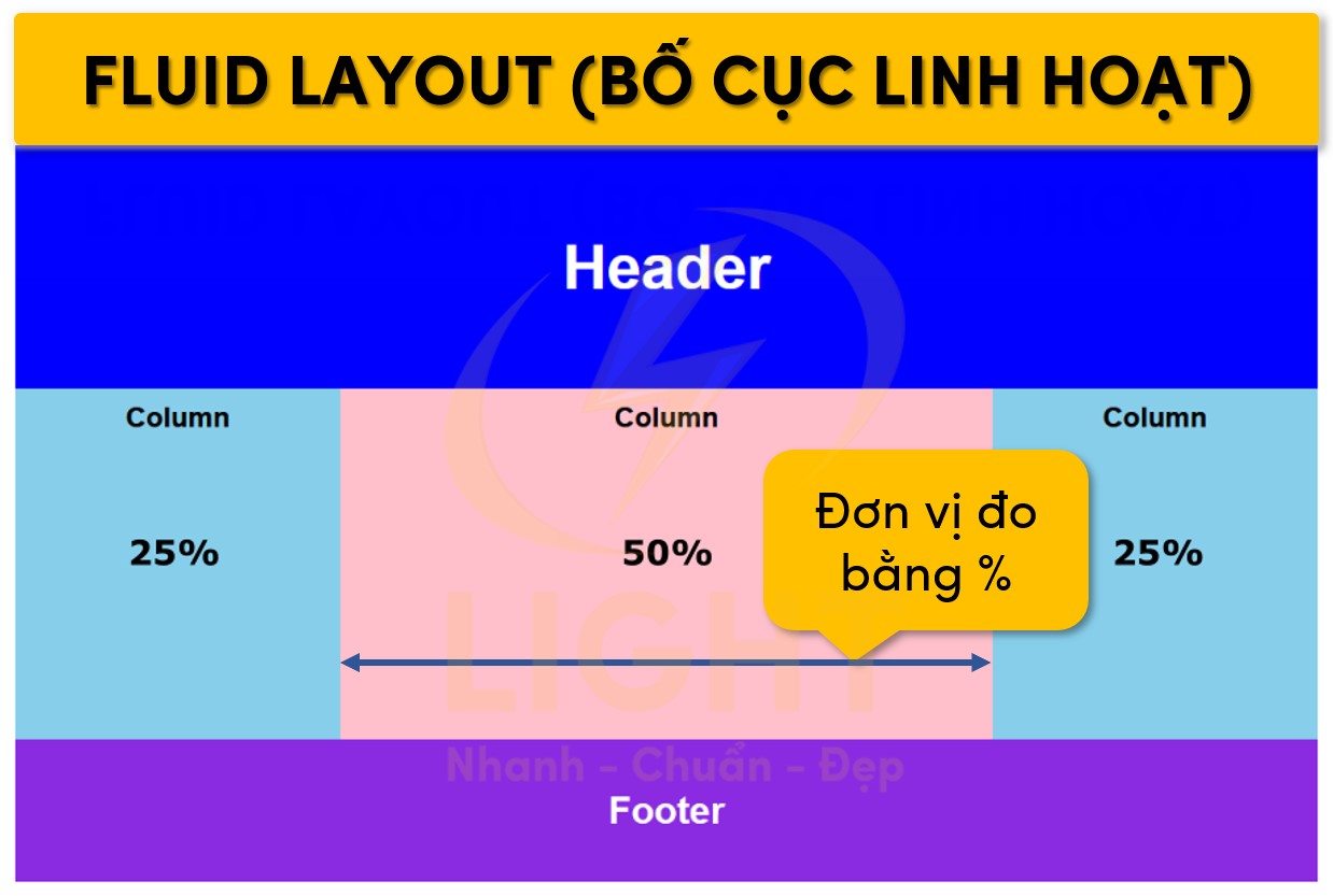Bố cục linh hoạt Fluid Layout