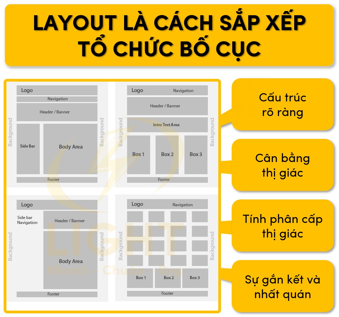 Layout là cách sắp xếp tổ chức bố cục thỏa mãn các yếu tố