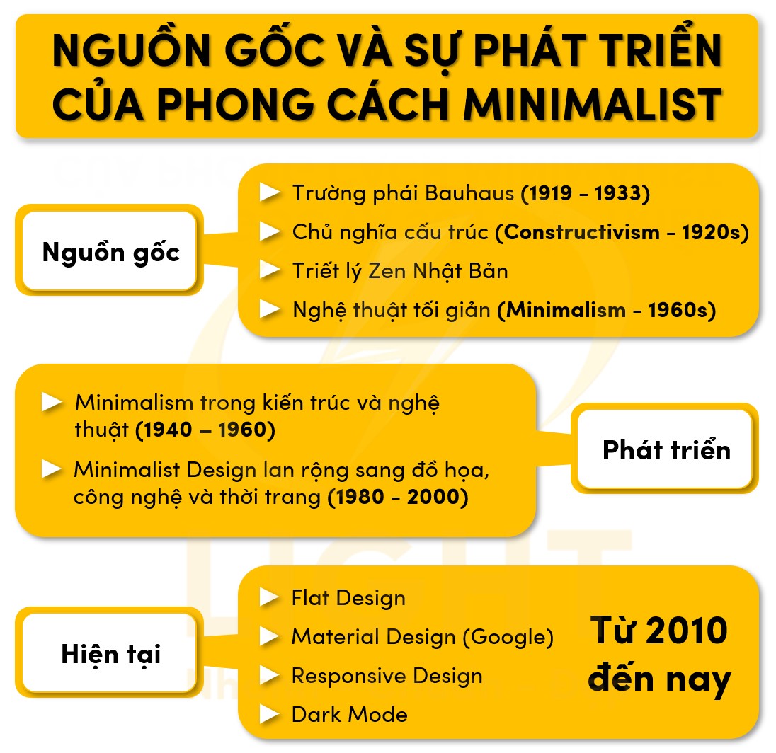 Nguồn gốc hình thành và phát triển của Minimalist Design