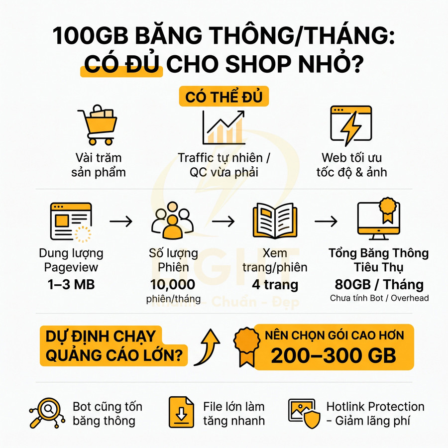 Infographic tính băng thông 100GB mỗi tháng cho shop nhỏ và khuyến nghị chọn gói hosting 200–300GB