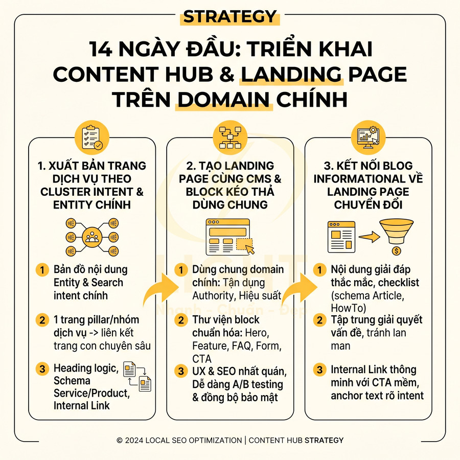 Chiến lược SEO 14 ngày đầu triển khai content hub và landing page trên domain chính bằng tiếng Việt