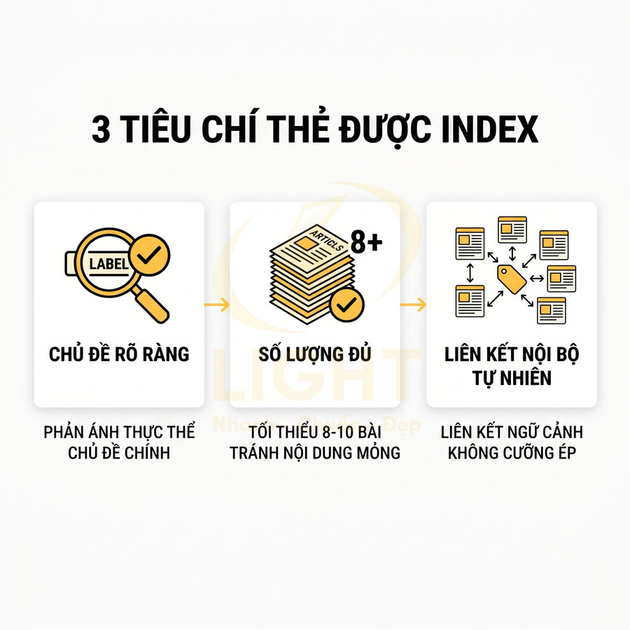 3 tiêu chí thẻ được index gồm chủ đề rõ ràng, số lượng bài viết đủ và liên kết nội bộ tự nhiên