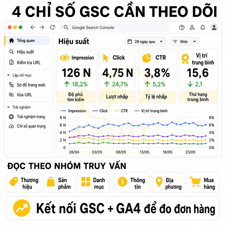 Bảng điều khiển Google Search Console hiển thị 4 chỉ số hiệu suất và gợi ý kết nối GSC với GA4