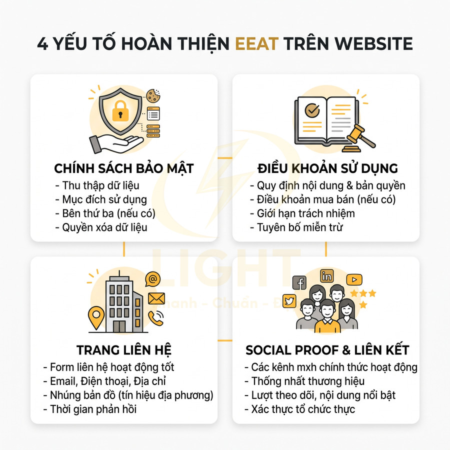 4 yếu tố hoàn thiện EEAT trên website gồm chính sách bảo mật, điều khoản sử dụng, trang liên hệ và social proof