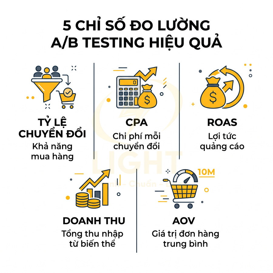 5 chỉ số đo lường A/B testing hiệu quả gồm tỷ lệ chuyển đổi, CPA, ROAS, doanh thu và AOV