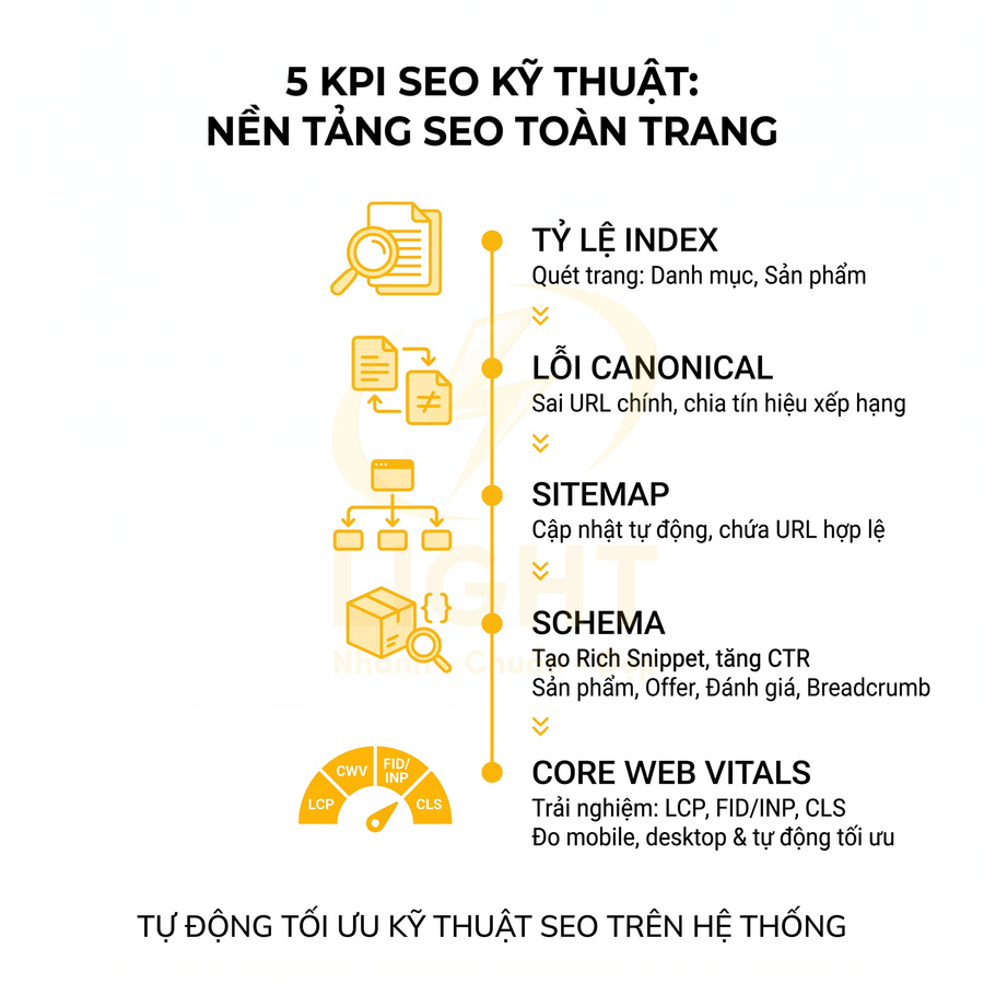 5 KPI SEO kỹ thuật gồm tỷ lệ index, lỗi canonical, sitemap, schema và core web vitals tối ưu SEO toàn trang