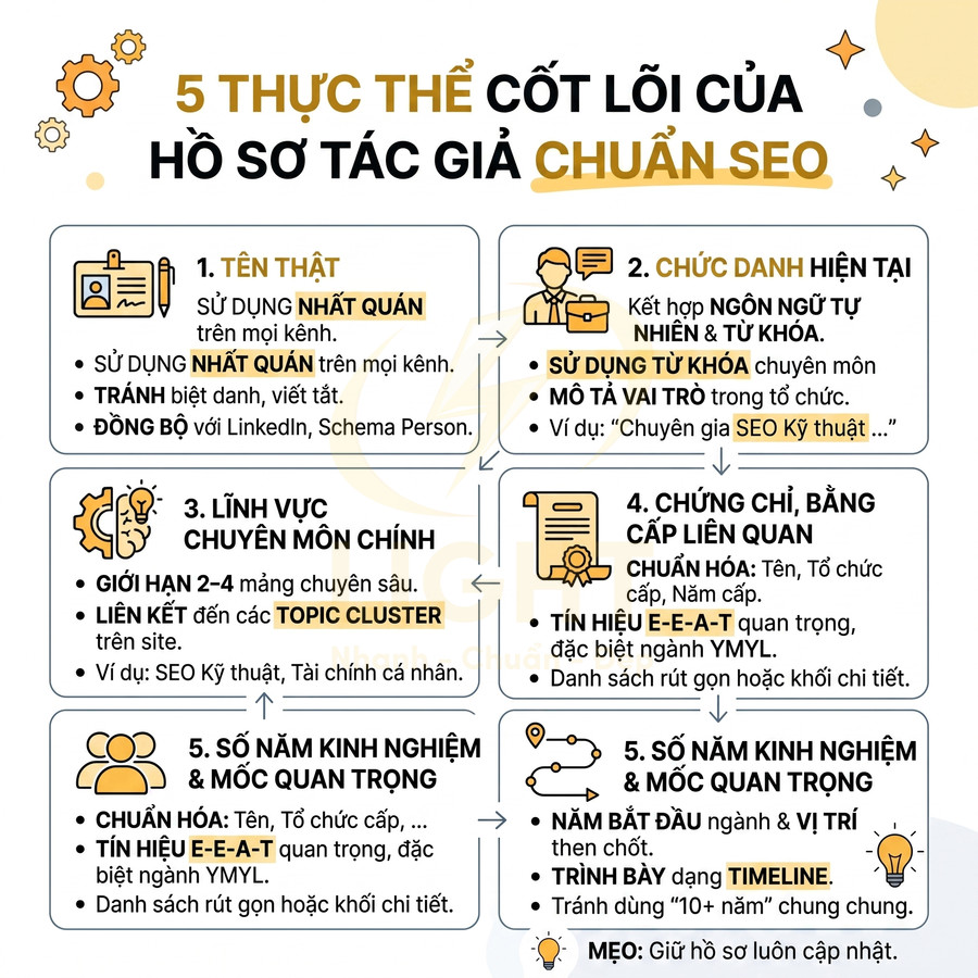 5 thực thể cốt lõi của hồ sơ tác giả chuẩn SEO trình bày bằng infographic tiếng Việt