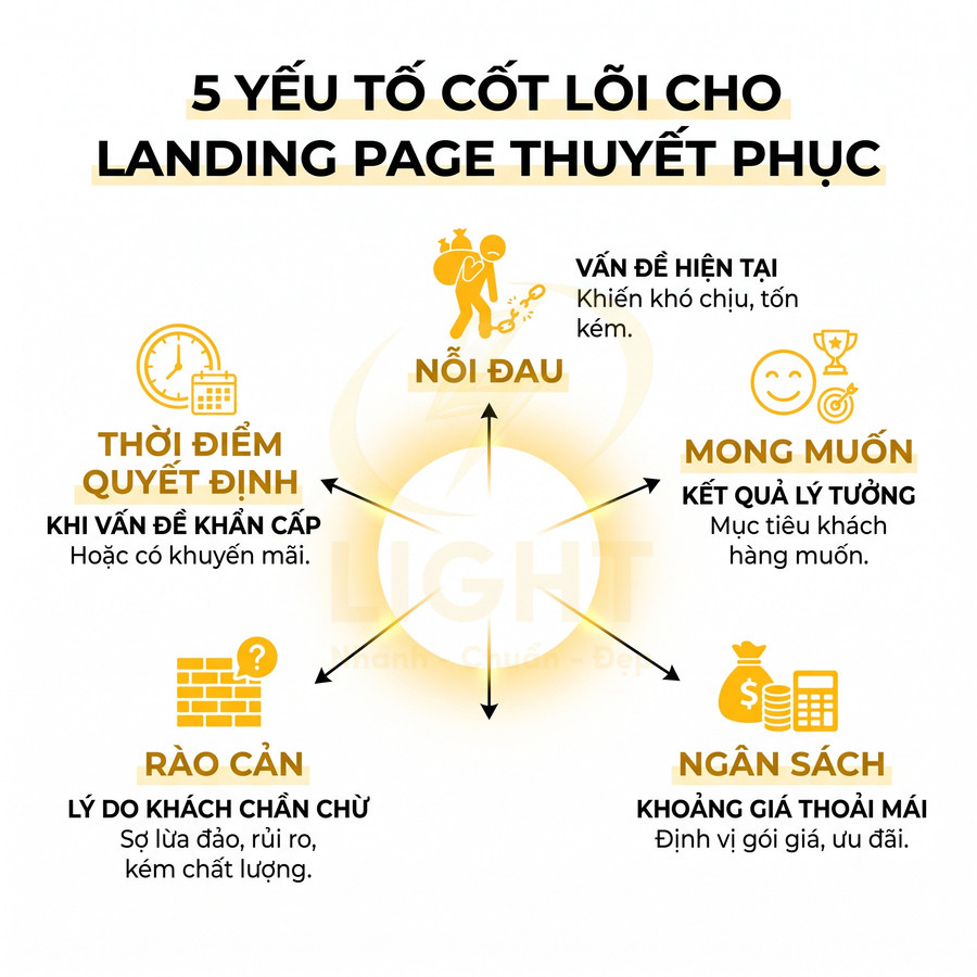 Infographic 5 yếu tố cốt lõi cho landing page thuyết phục: nỗi đau, mong muốn, ngân sách, rào cản, thời điểm quyết định