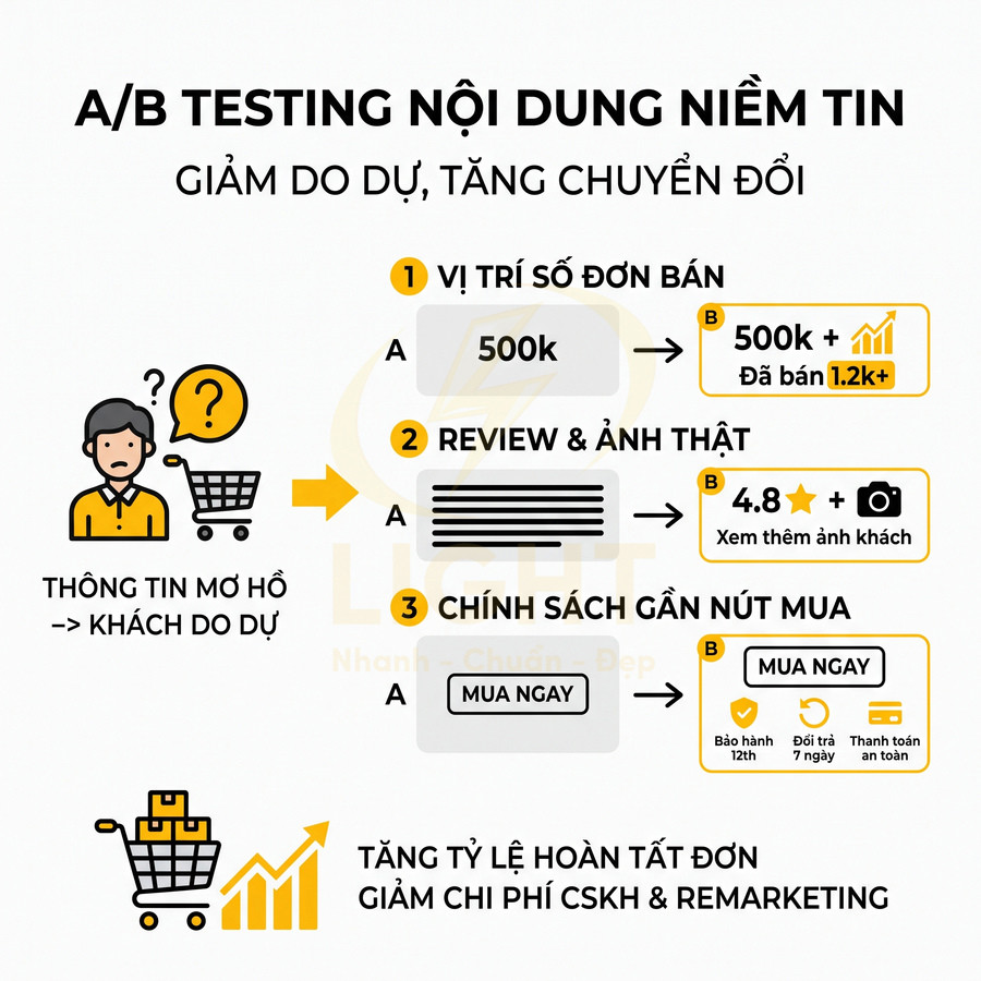 Infographic A/B testing nội dung niềm tin giúp tăng chuyển đổi đơn hàng trong bán hàng online